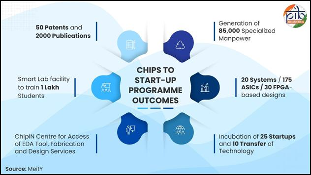 chips to start-up (c2s) programme