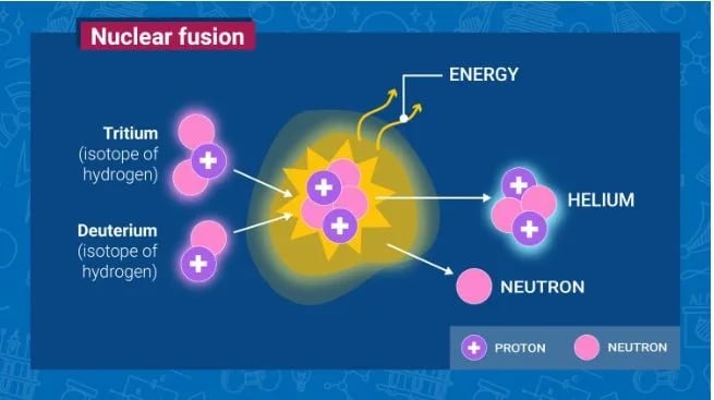 nuclear fusion
