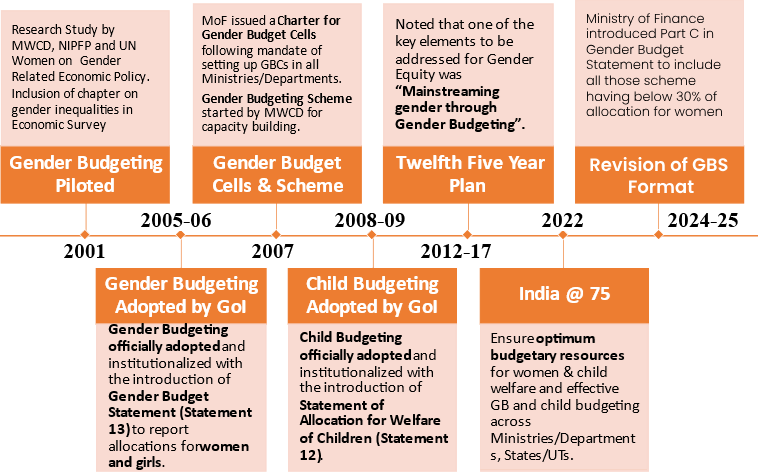 gender budgeting