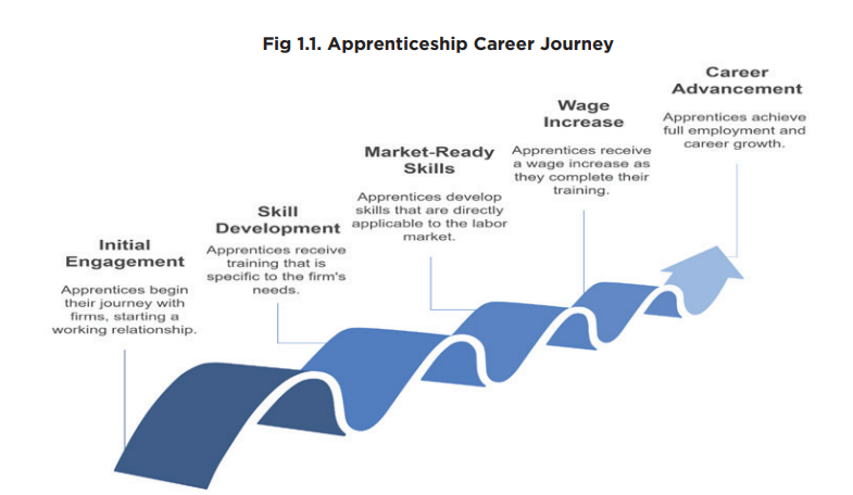 apprenticeship 
