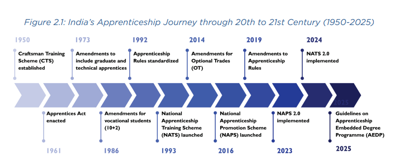 need for apprenticeship