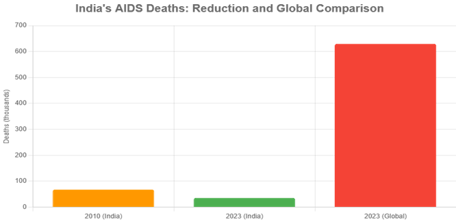 भारत में एचआईवी