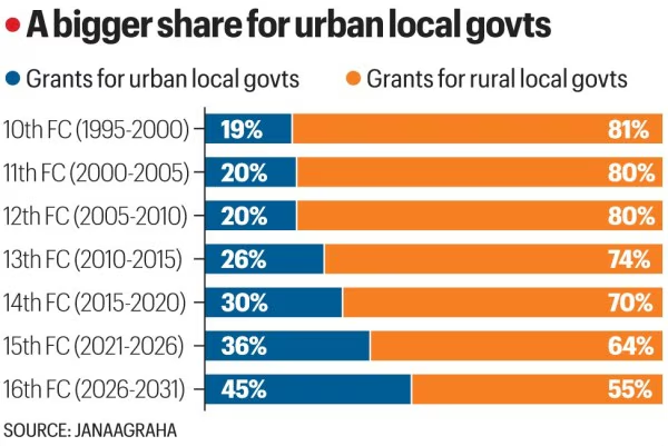 16वें वित्त आयोग की प्रमुख बातें (ULBs हेतु)
