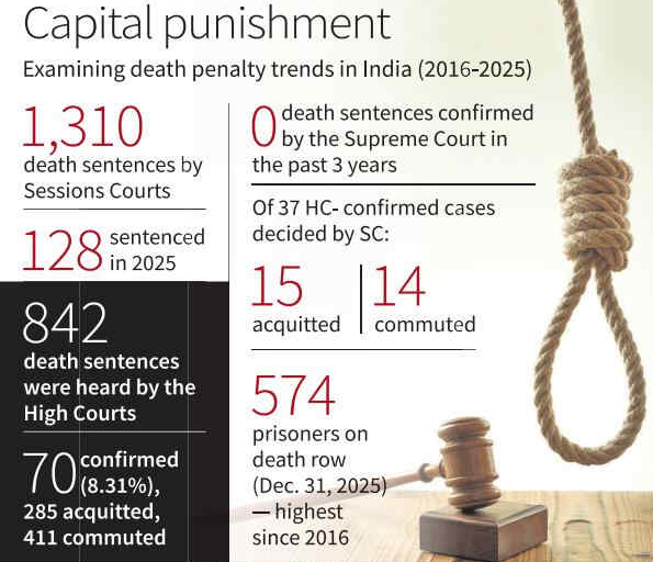 death penalty in india