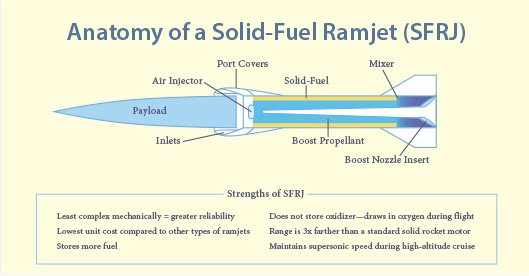 solid fuel ducted ramjet