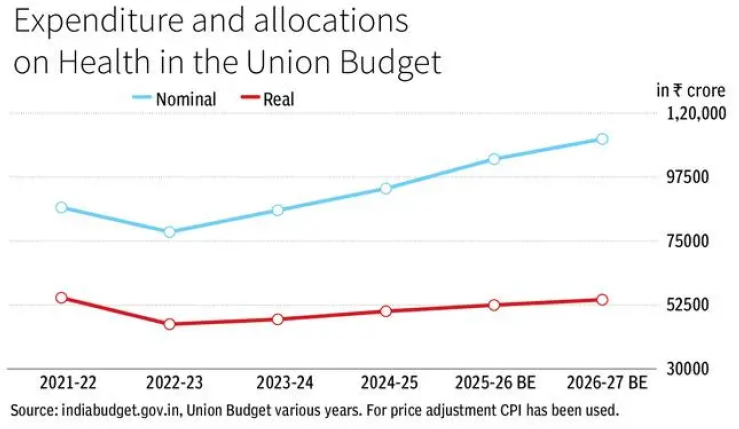 health allocation in union budget