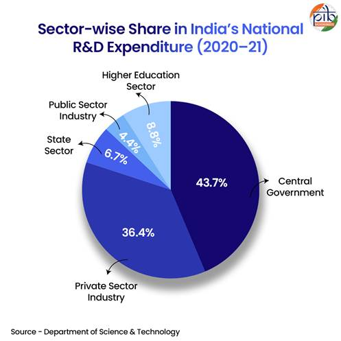 r&d expenditure in india
