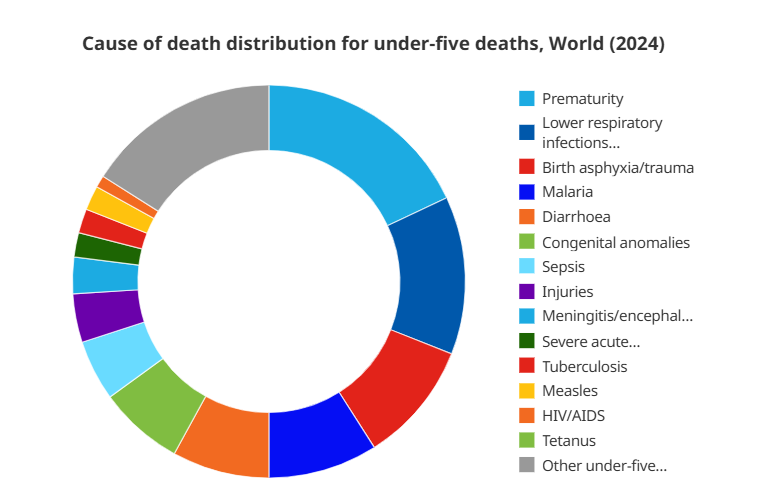 बाल मृत्यु दर के स्तर और प्रवृत्तियाँ