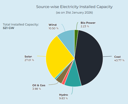 भारत का विद्युत क्षेत्र