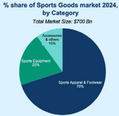 global market opportunity in sports sector