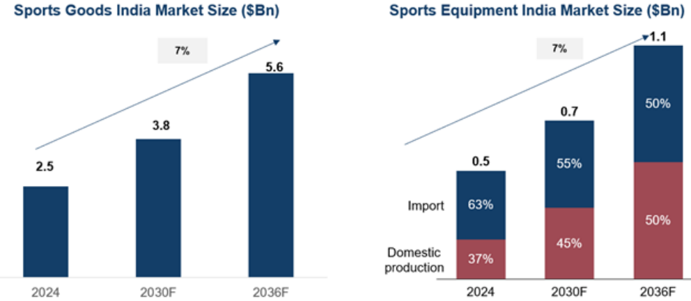 India’s Position in Sports Equipment Manufacturing