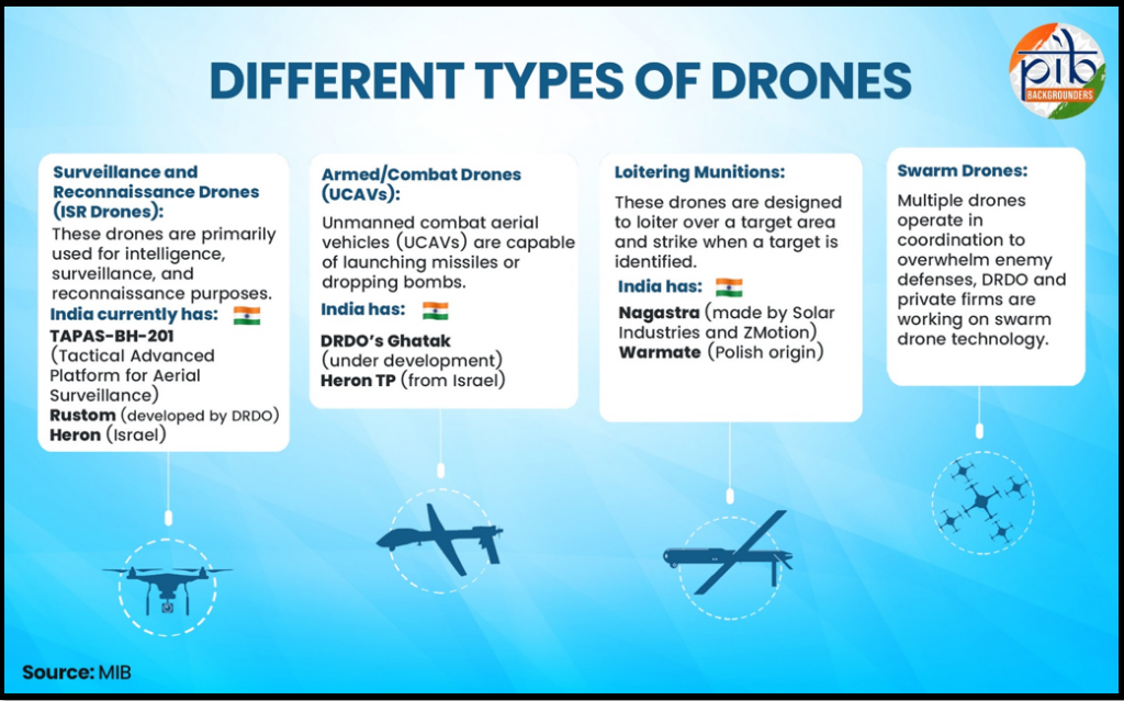 भारत का ड्रोन निर्माण में आत्मनिर्भरता हेतु प्रयास