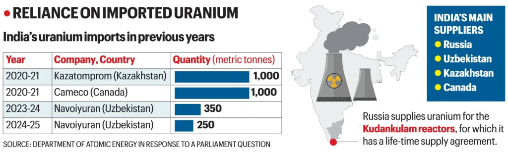 india depend on imported uranium