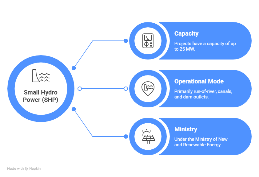 लघु जलविद्युत विकास योजना 