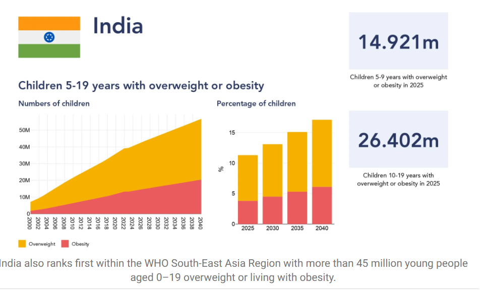 indian scenario of obesity
