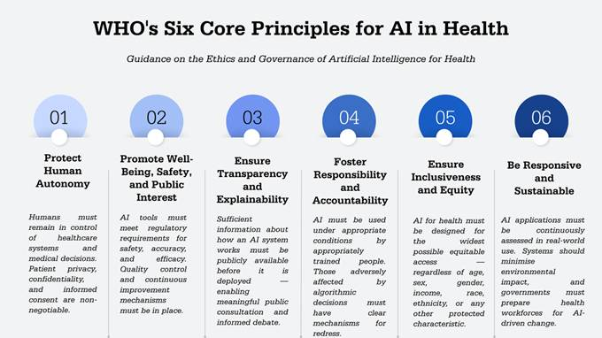 six core principles for ai in health