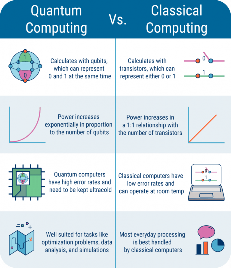 Quantum Computing Explained