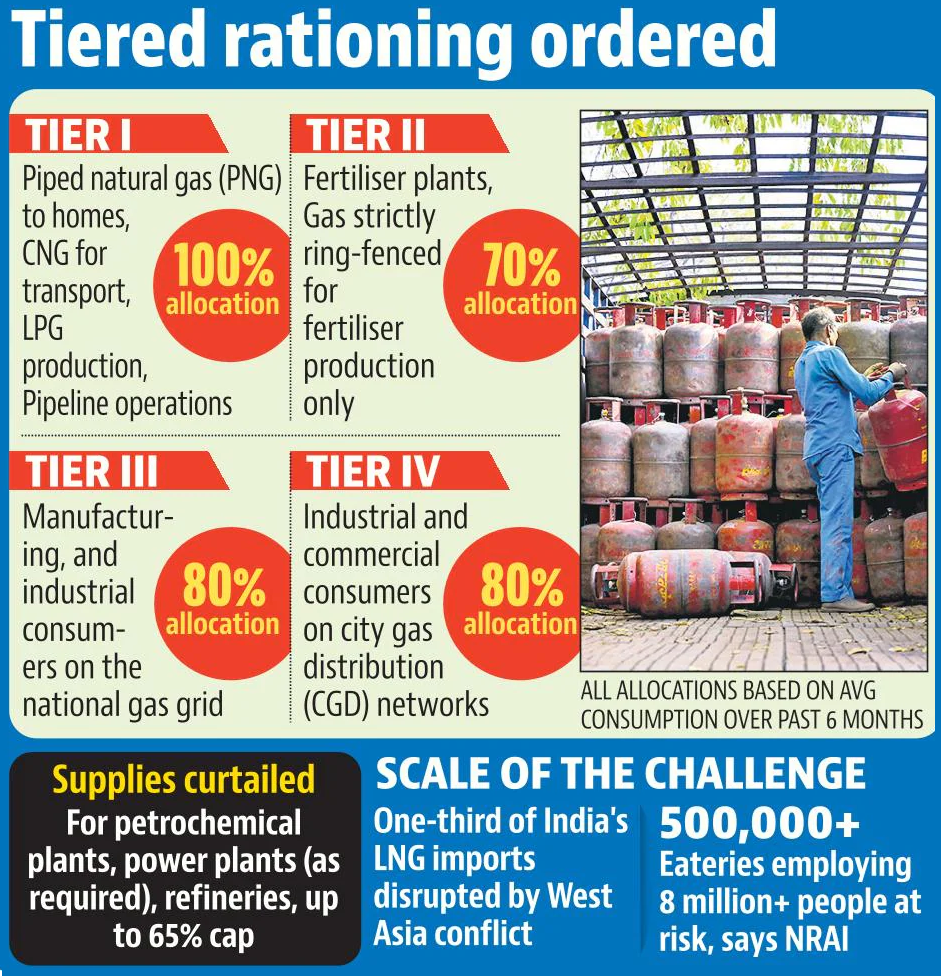 प्राकृतिक गैस (आपूर्ति विनियमन) आदेश, 2026 के मुख्य बिंदु