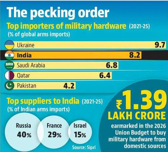 SIPRI रिपोर्ट: हथियार