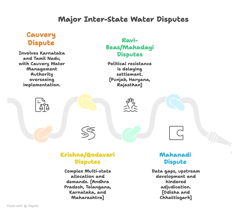 inter-state water dispute