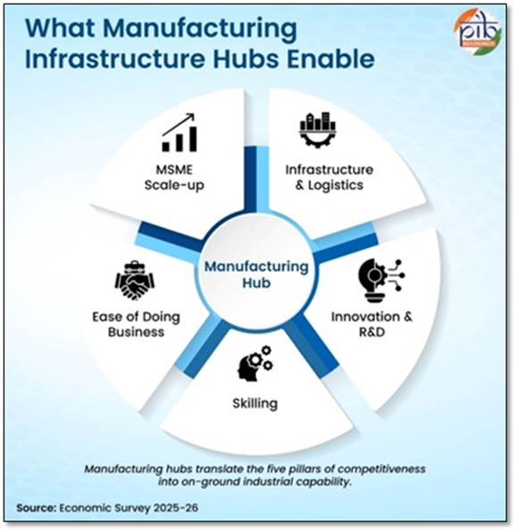 development of manufacturing hubs in  india