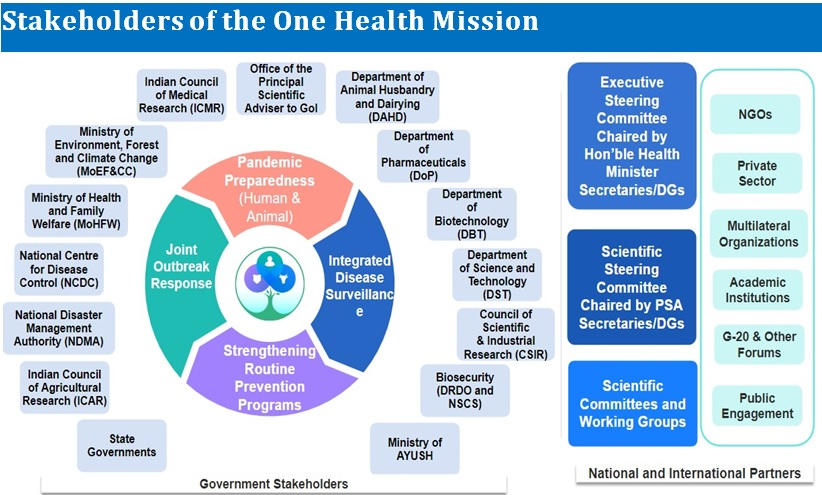 national one health mission