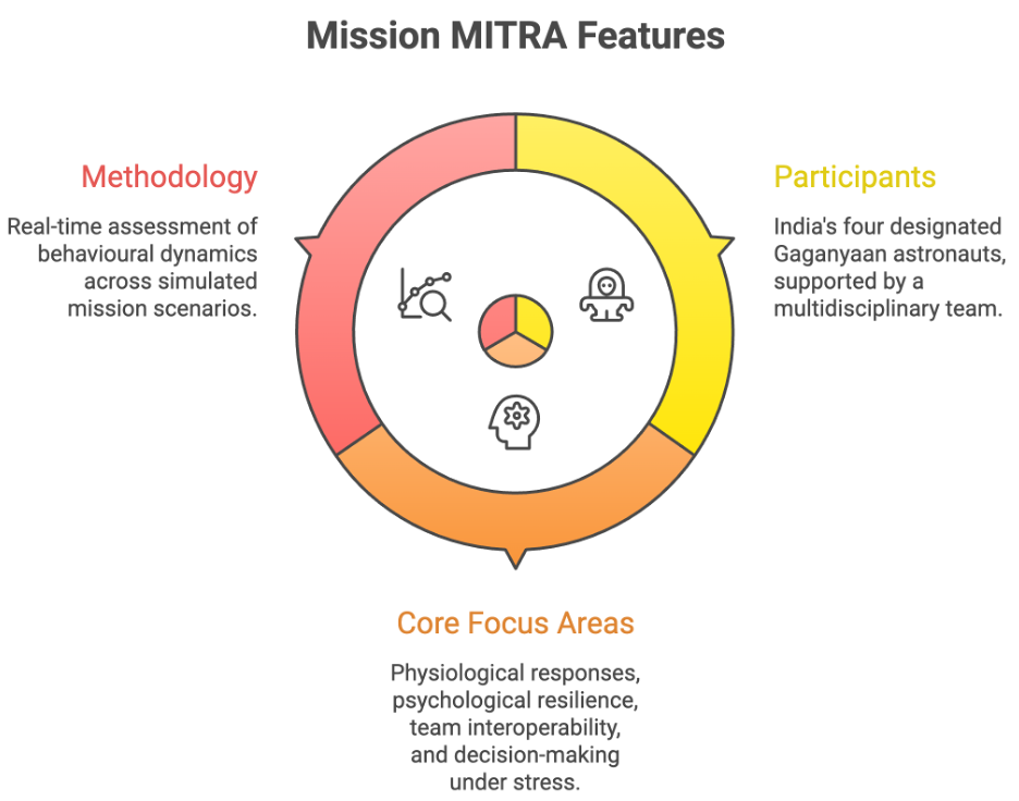 Mission MITRA