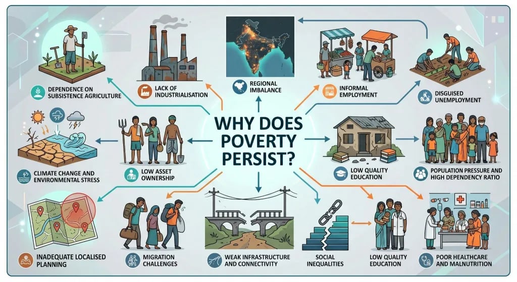 why does poverty persist?