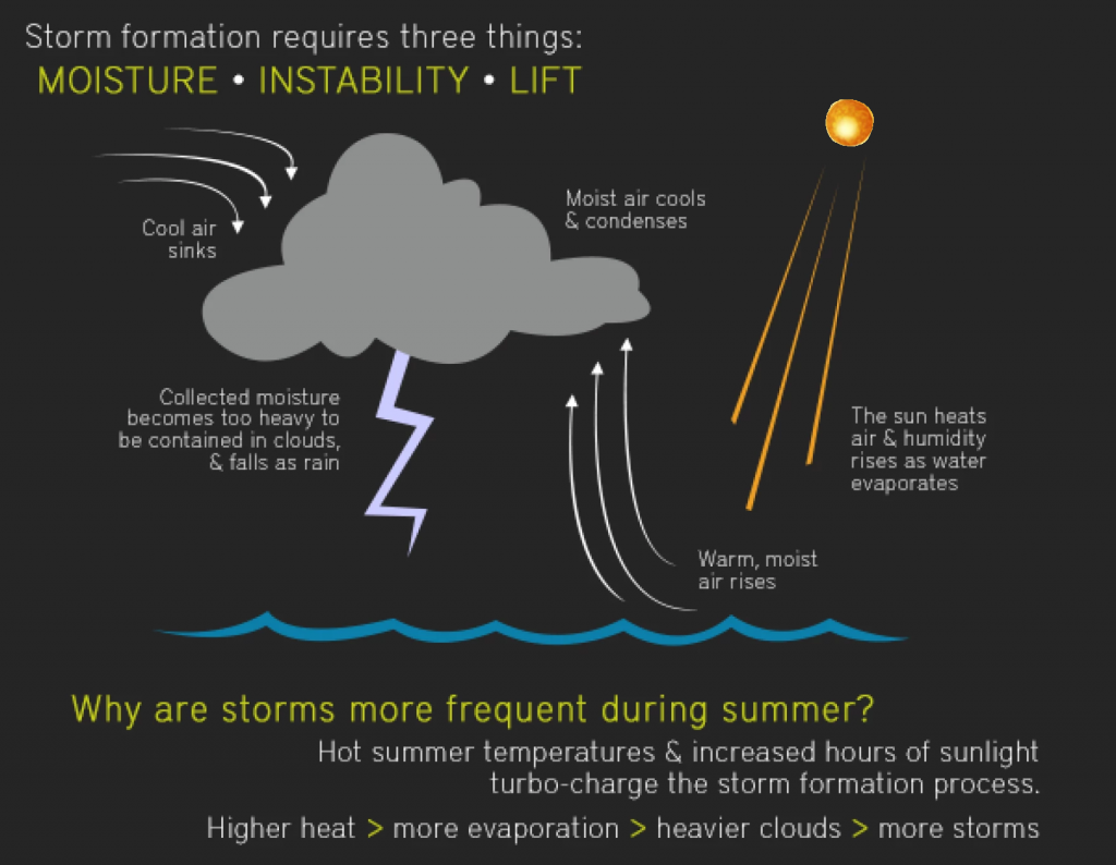 thunderstorms