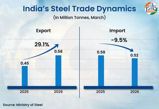 india’s global position in steel sector