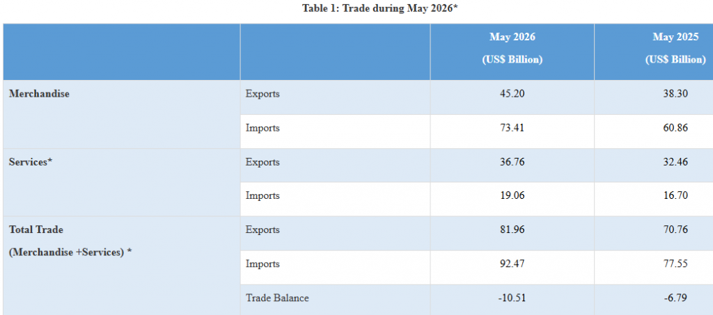 india’s exports rise