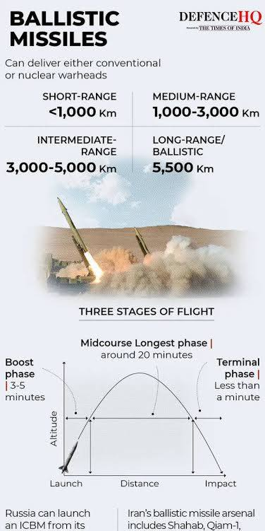 ballistic missiles