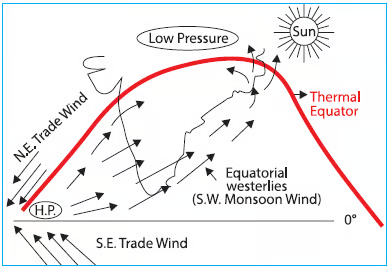 southwest monsoon