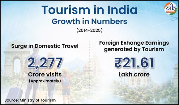 tourism in india