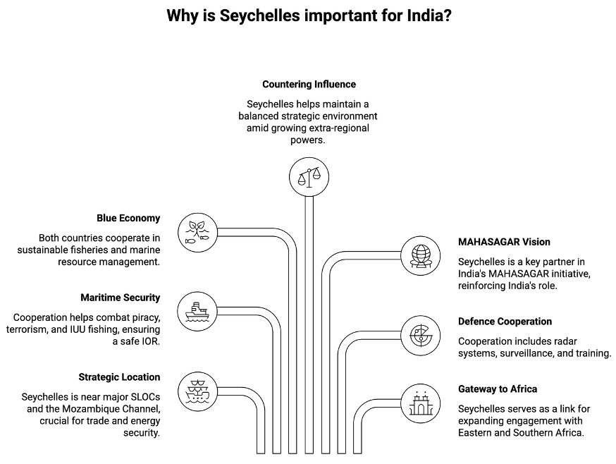 seychelles important for india