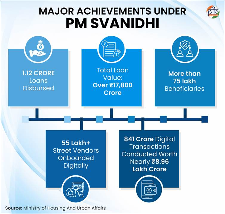 PM SVANidhi Scheme