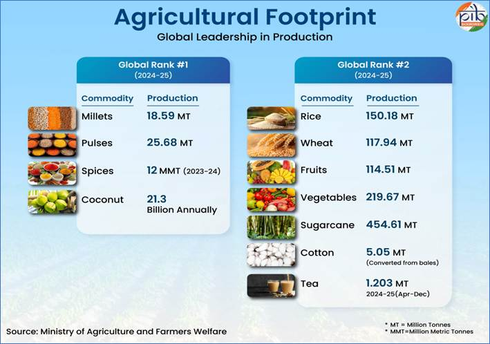 agricultural output and economic contribution