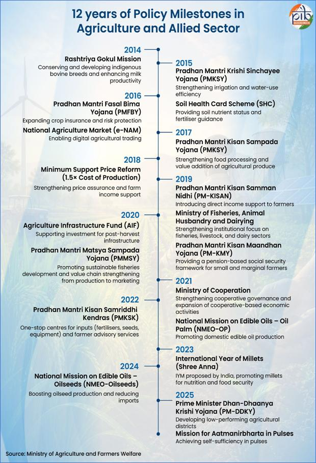 initiatives for agricultural development