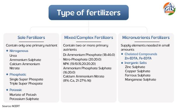 type of fertilizers
