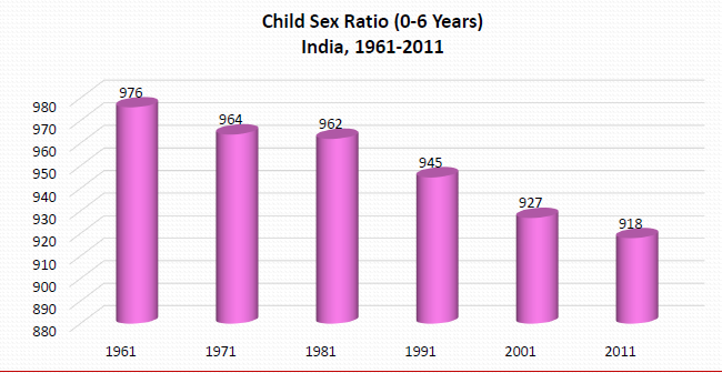 sex ratio in india