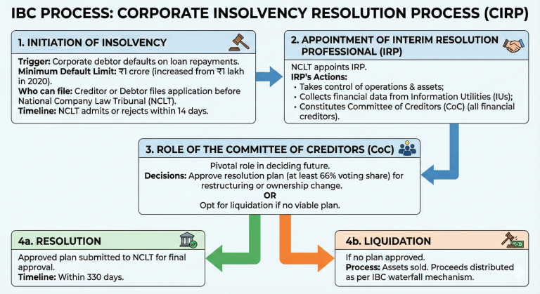 IBC Amendment 2026 and India’s Insolvency Framework