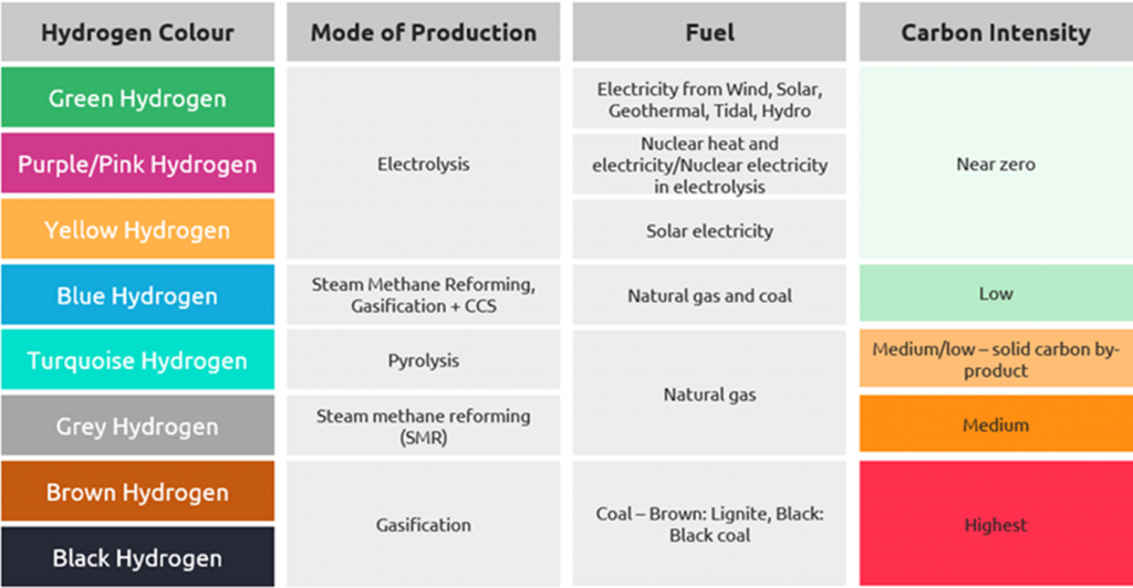 hydrogen