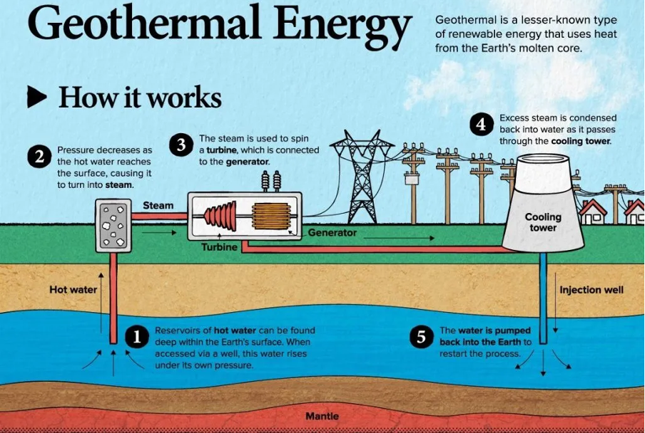 geothermal energy