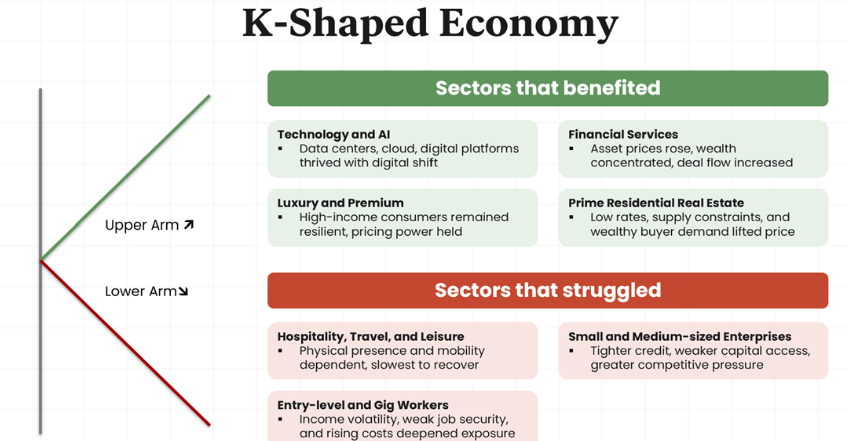 k-shaped economy