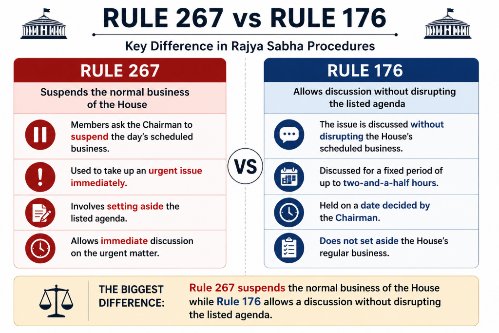 rule 176 and rule 267 of rajya sabha
