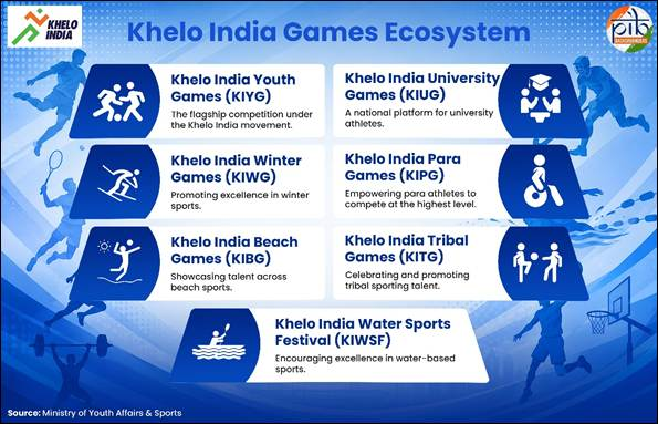 khelo india games ecosystem