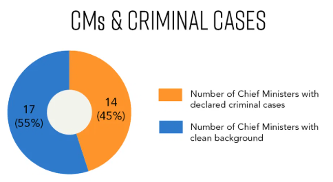 CMs and criminal cases