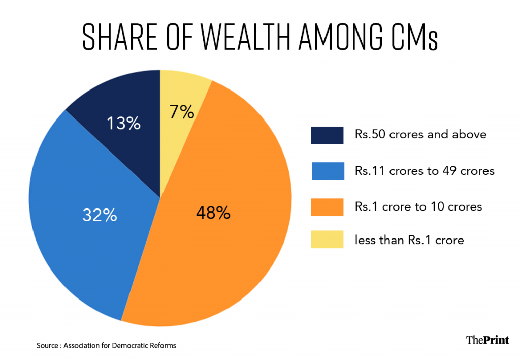 share of wealth among cms