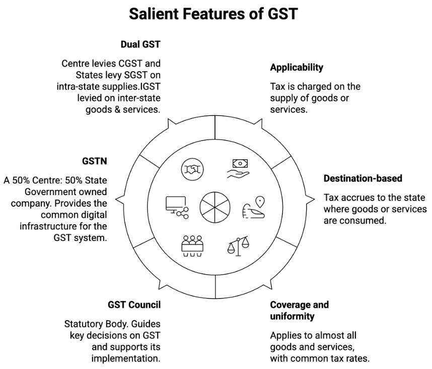 nine years of gst: key outcomes