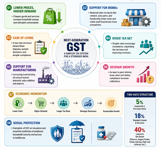 next-gen gst